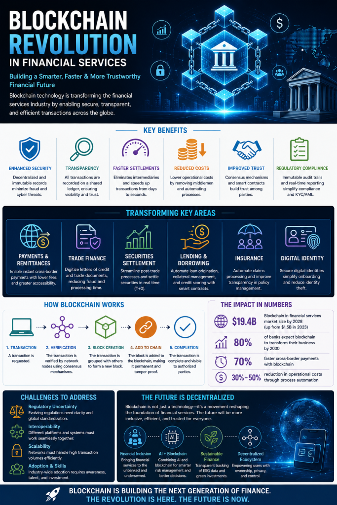 Infographics on the role of blockchain in finance