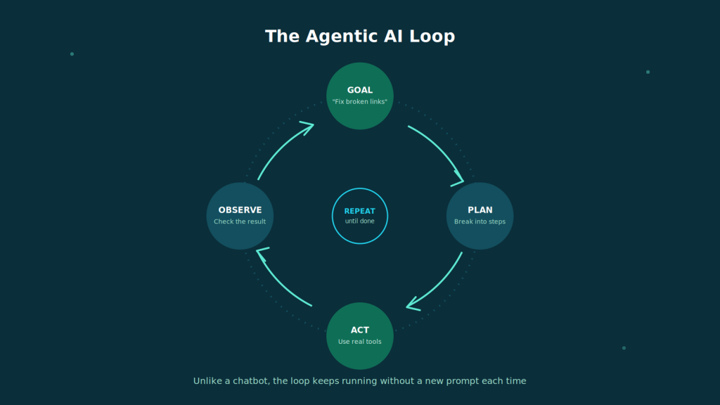 image shows agentic AI loop