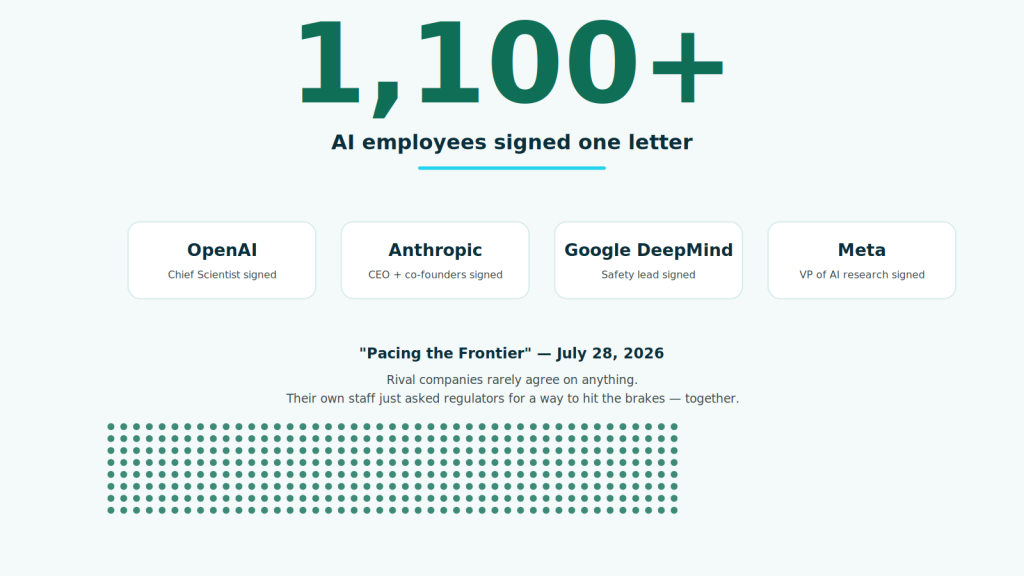 Infographic showing '1,100+' in large text above cards labeled OpenAI, Anthropic, Google DeepMind, and Meta, each noting a senior employee who signed, with a dot-grid pattern representing the signatories below.